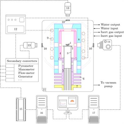 High-Temperature Characterization of Melted Nuclear Core Materials: Investigating Corium Properties Through the Case Studies of In-Vessel and Ex-Vessel Retention
